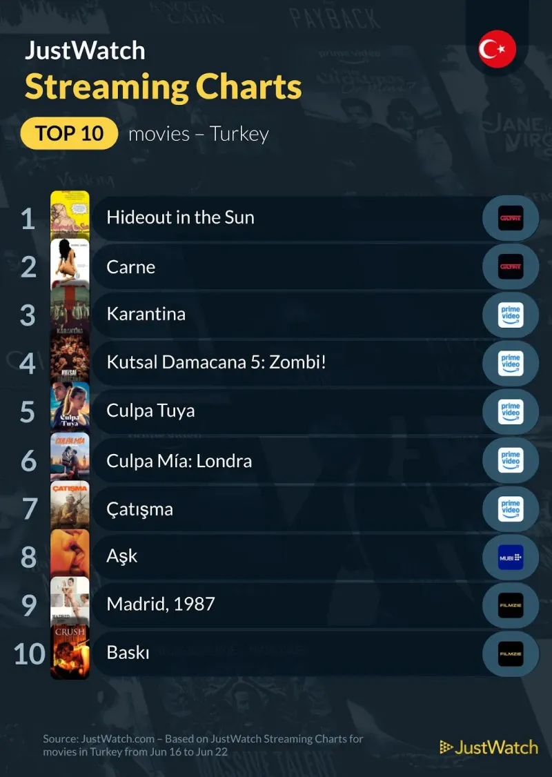 Bu hafta en çok izlenen filmler
