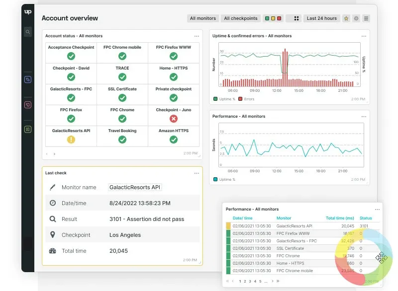 Uptrends izleme aracı - global konumlardan web sitesi durumu ve e-posta bildirim ekranı
