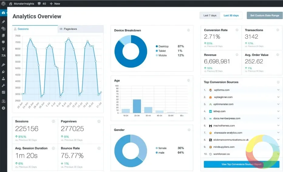 MonsterInsights WordPress eklentisi arayüzü, web sitesi trafik analizi, ziyaretçi demografisi ve en çok görüntülenen sayfaları gösteren ekran görüntüsü